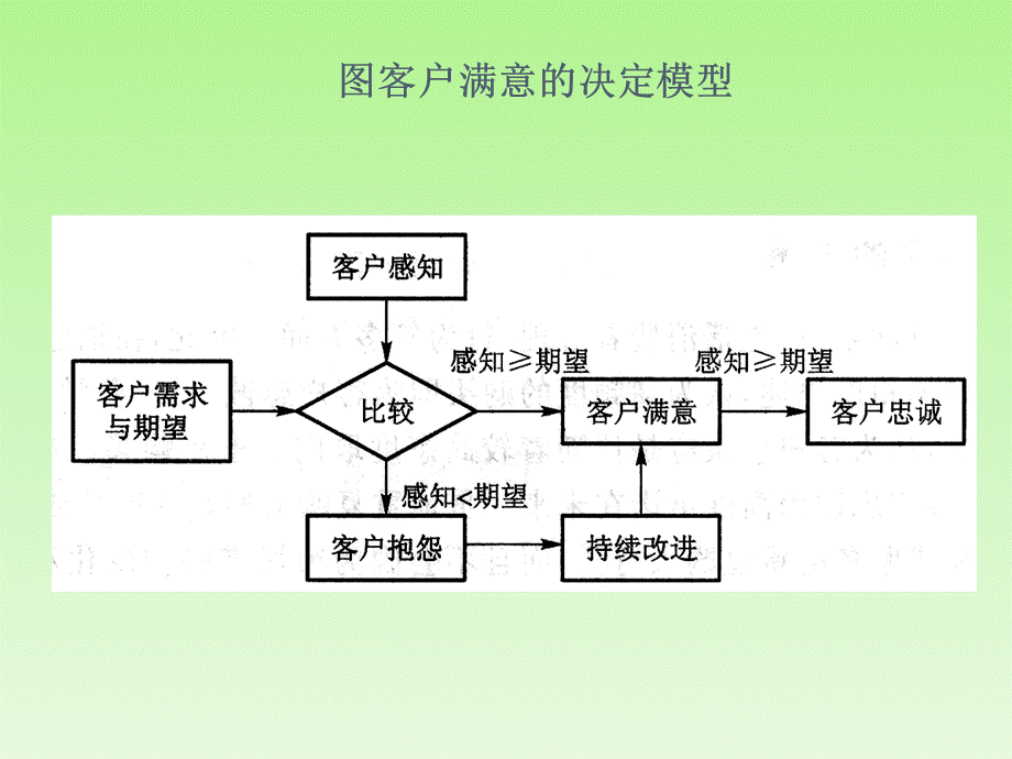 客户满意度与客户忠诚ppt培训课件.ppt_第3页