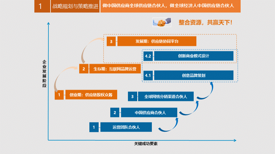 全球供应链合伙人平台解决方案 (1).pptx_第2页