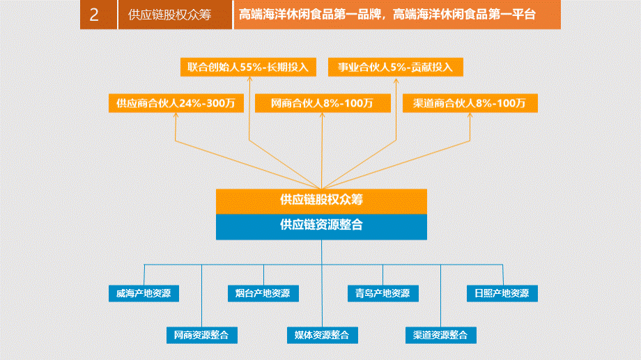 全球供应链合伙人平台解决方案 (1).pptx_第3页