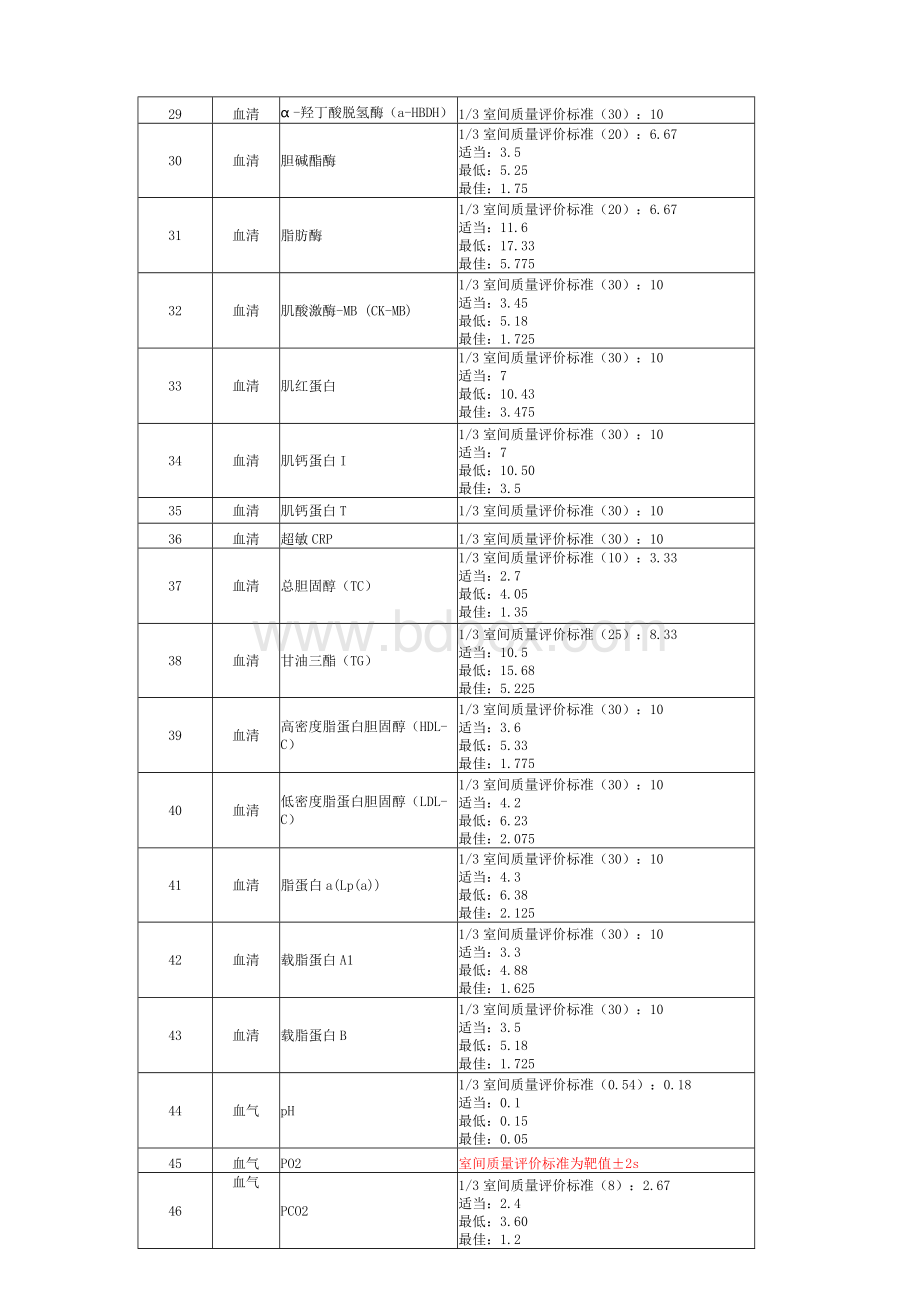 检验科室内质量控制变异系数CV值要求(国标).docx_第3页