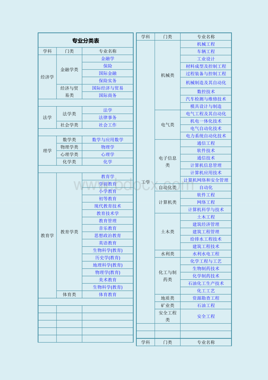 大学专业分类大全Word文件下载.doc