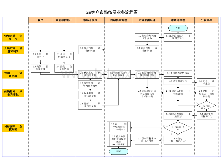 燃气企业公服客户市场拓展业务流程说明.doc_第3页