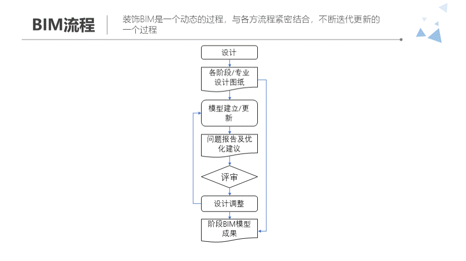 BIM精装方案模板(纯方案-74页)优质PPT.pptx_第3页