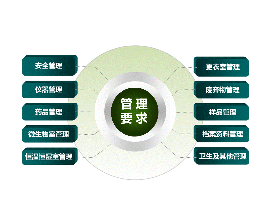 实验室管理制度PPT资料.ppt_第3页