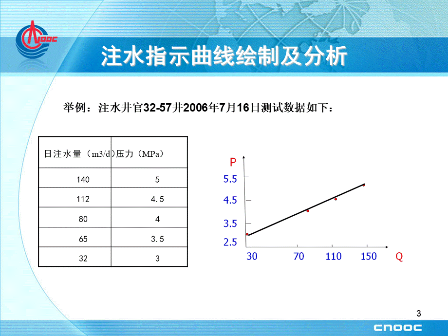 注水指示曲线绘制及分析优质PPT.ppt_第3页