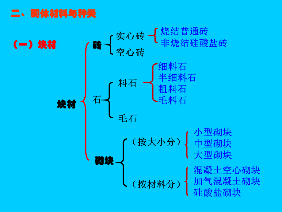 砌体结构材料PPT课件下载推荐.ppt_第3页