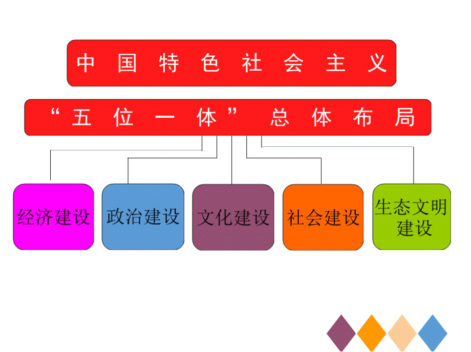 第10章 第二节 发展社会主义民主政治 五位一体.pptx_第2页