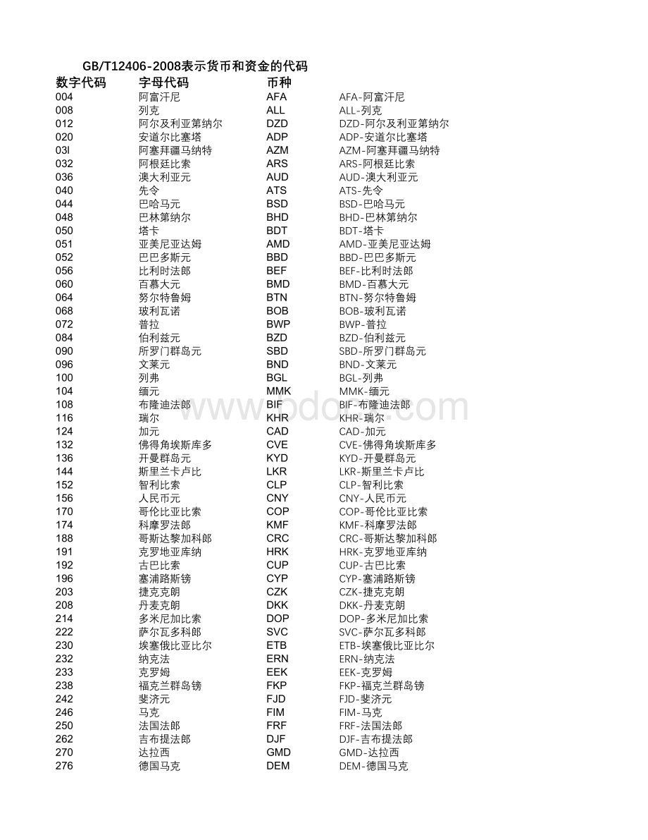 GBT12406-2008表示货币和资金的代码表格推荐下载.xlsx