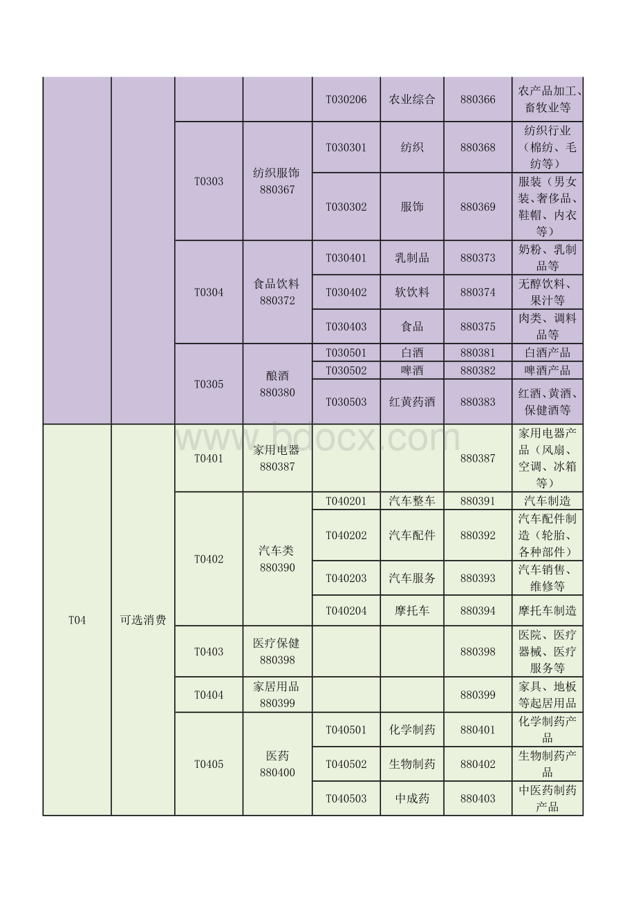 通达信一级、二级、三级行业分类(DOC).doc_第3页