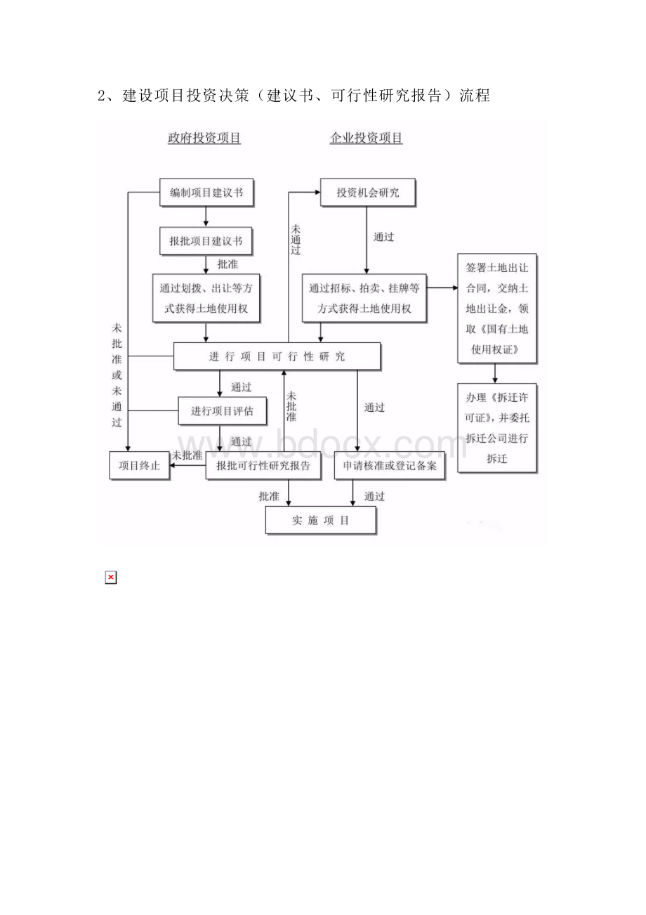 史上最全的工程建设项目流程Word文档下载推荐.docx_第2页