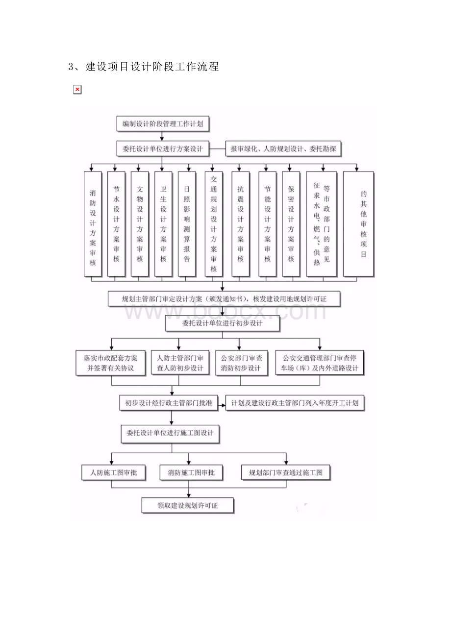 史上最全的工程建设项目流程Word文档下载推荐.docx_第3页