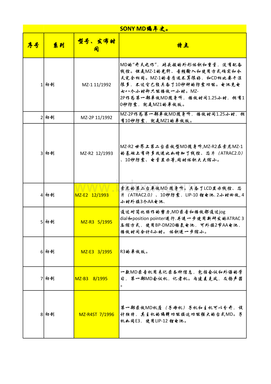 sony-md型号大全-查询必备.xls