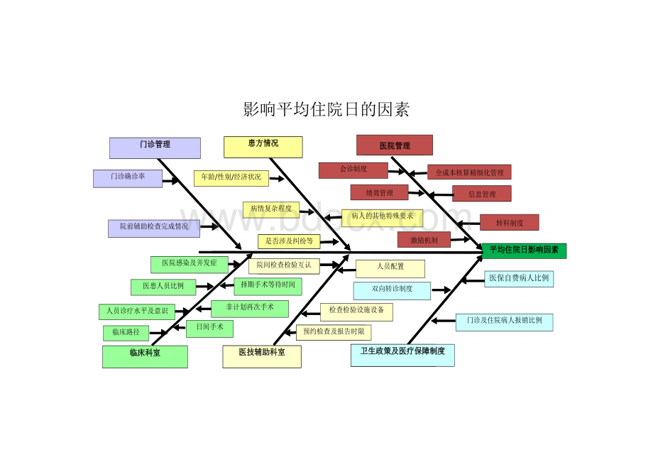 平均住院日影响因素(新)鱼骨图.xlsx_第1页