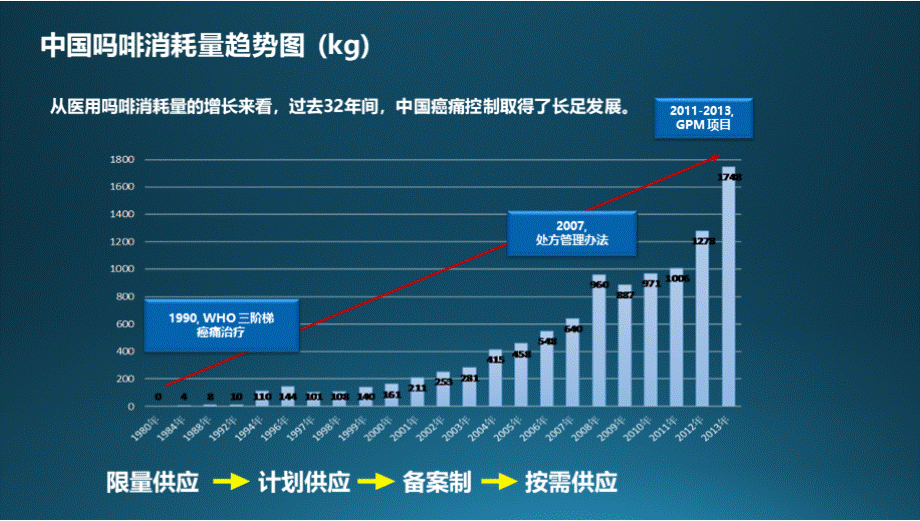 2020年癌痛规范化全程管理指南要点解读(强烈推荐)PPT格式课件下载.pptx_第3页