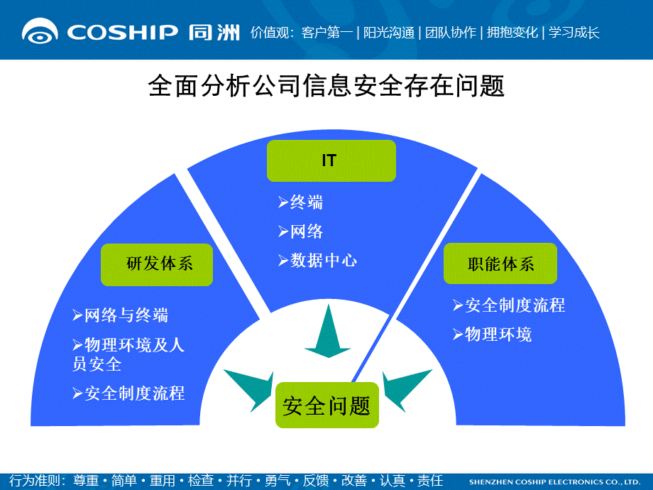 公司整体信息安全风险评估及工作情况汇报.ppt_第3页