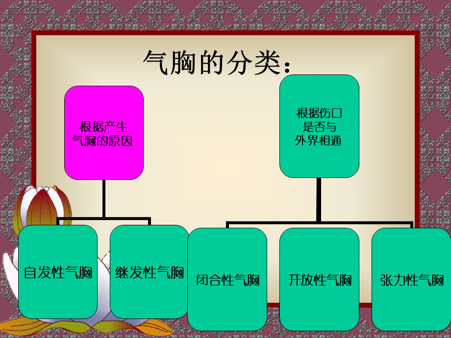 气胸的护理PPT文档格式.ppt_第3页