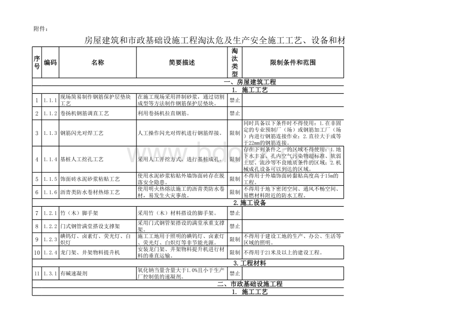 房屋建筑和市政基础设施工程淘汰危及生产安全施工工艺、设备和材料目录（第一批）.xlsx