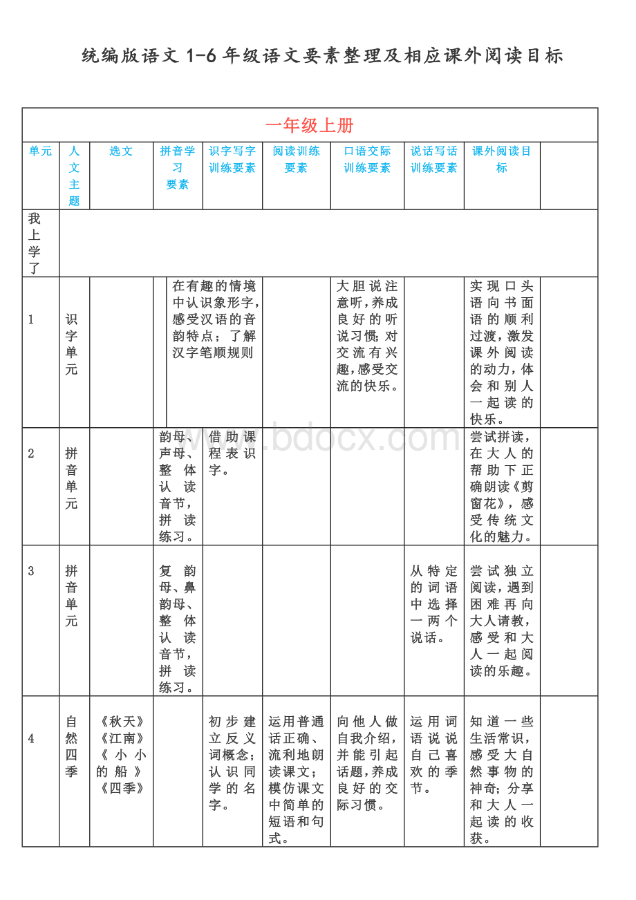 统编版语文1-6年级语文要素整理表及课外阅读目录.wps_第1页