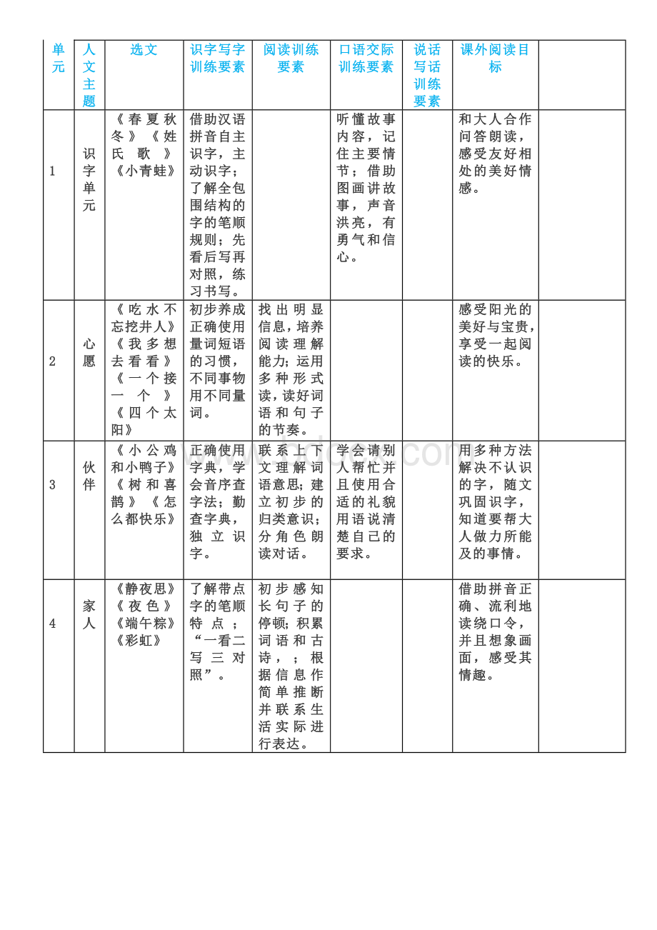 统编版语文1-6年级语文要素整理表及课外阅读目录.wps资料文档下载_第3页