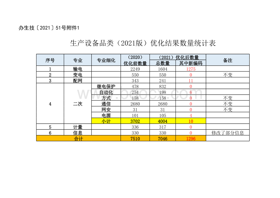 办生技〔2021〕51号_附件1：生产设备品类清单（2021版）.xlsx