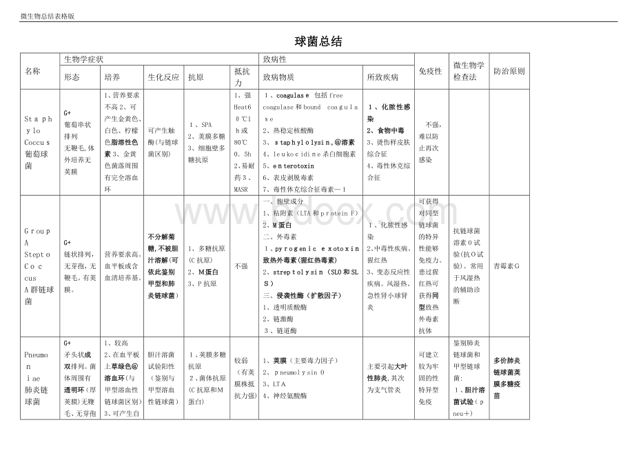 微生物总结(表格版)Word文件下载.doc_第1页