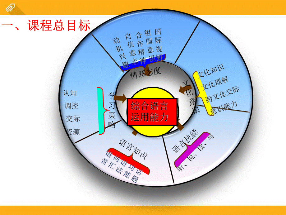 仁爱版七年级英语下册教材解读课件.pptx_第3页