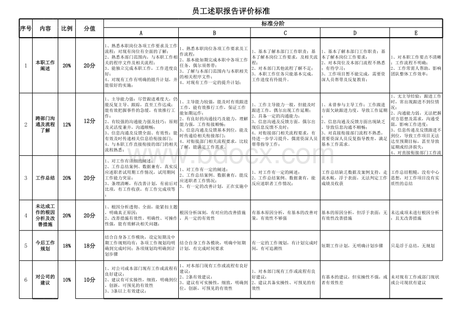 述职报告评分标准与评分表表格文件下载.xls