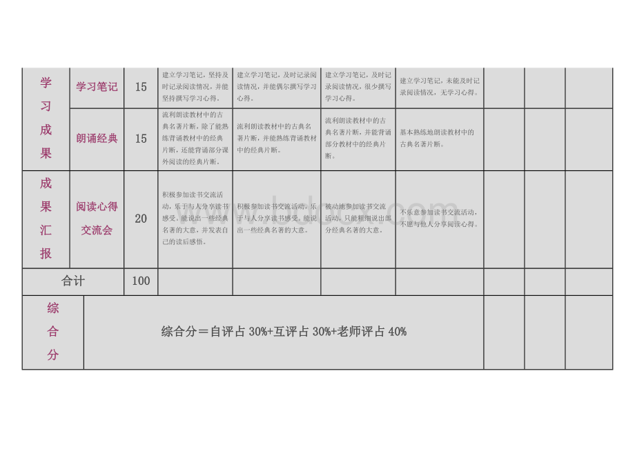 《读出古典名著的“味道”》研究性学习成果评价量表Word文档下载推荐.docx_第2页