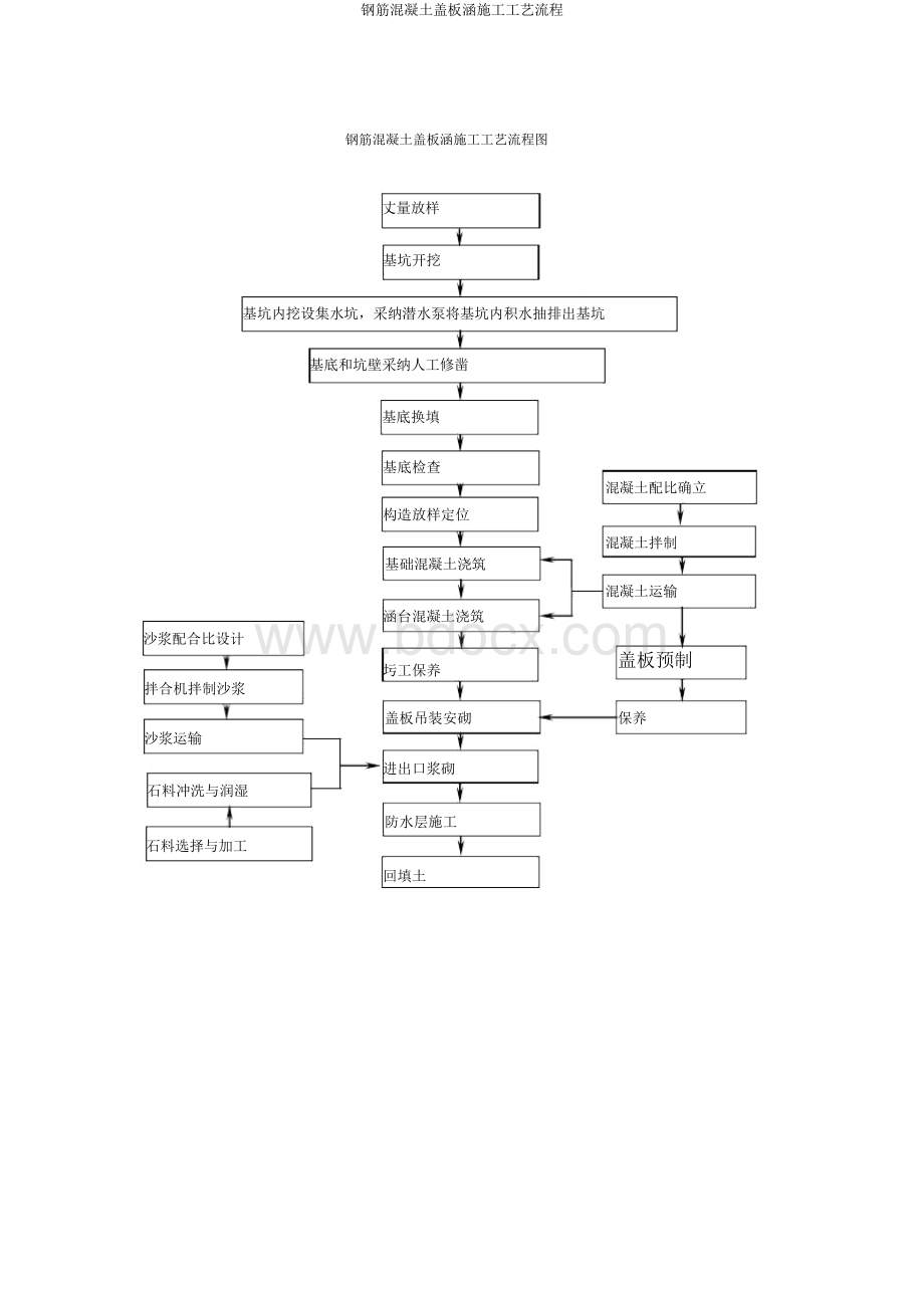 钢筋混凝土盖板涵施工工艺流程.doc