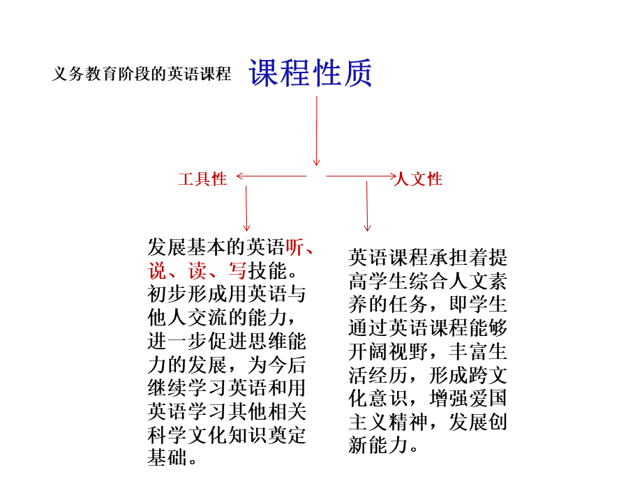 冀教版说课标-说教材--五年级英语PPT文件格式下载.ppt_第3页