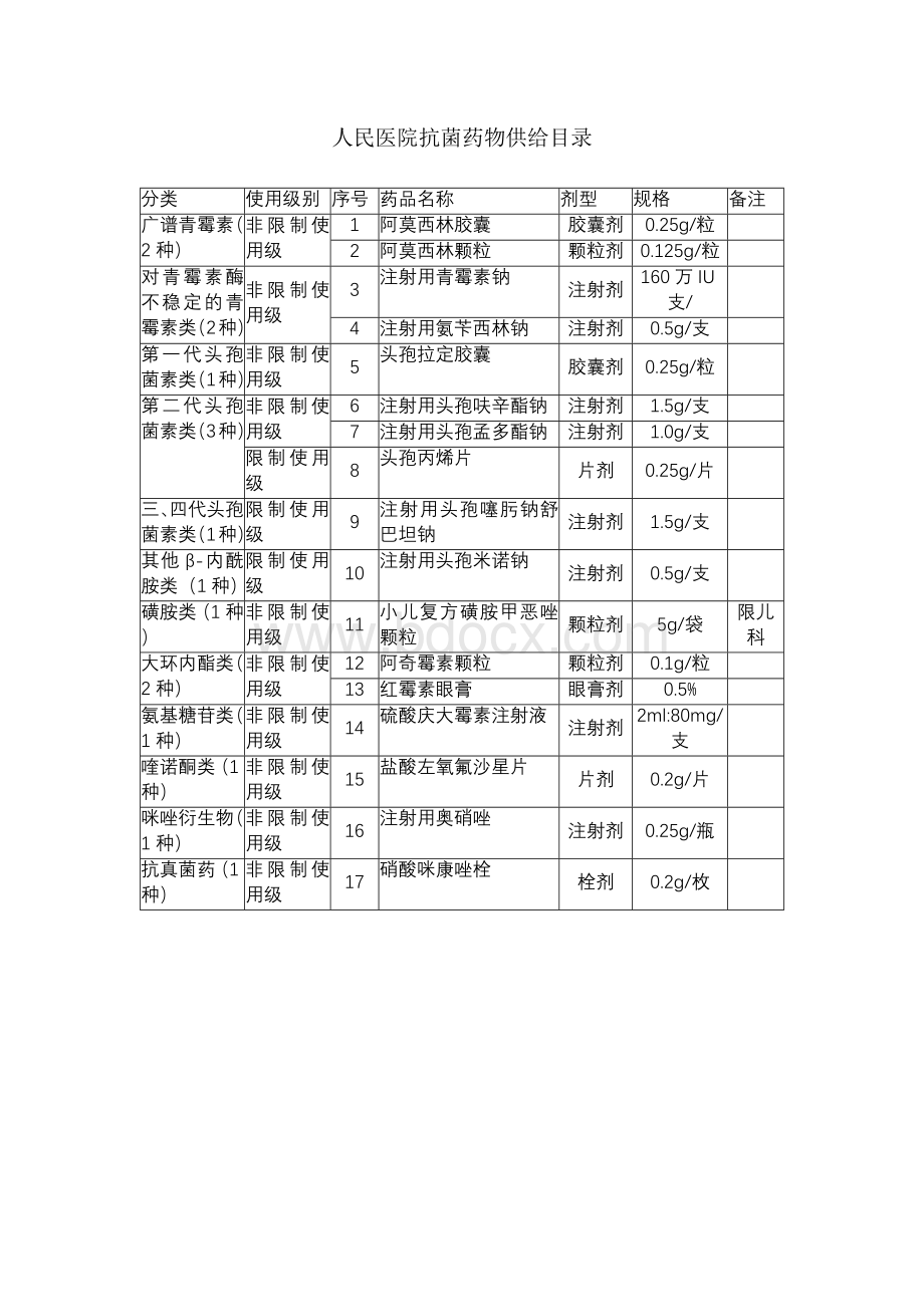 人民医院抗菌药物供给目录.docx