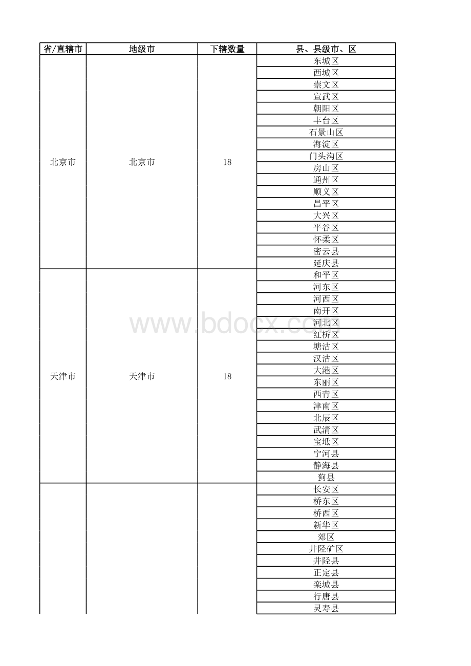 最新全国城市省市县区行政级别对照表.xls_第1页