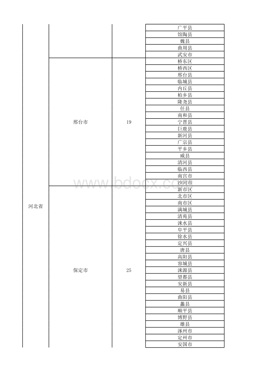 最新全国城市省市县区行政级别对照表.xls_第3页