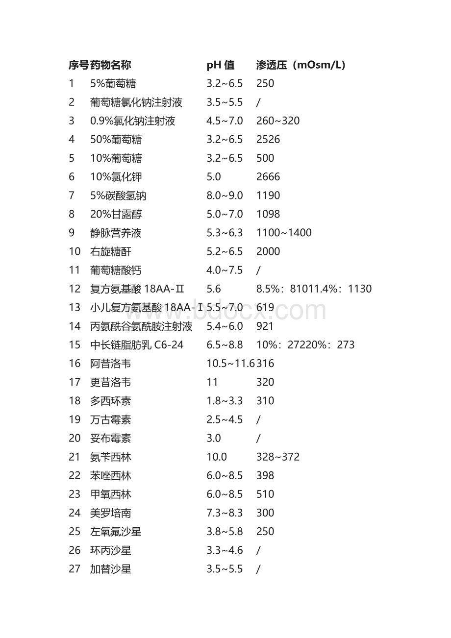 临床常用药物的pH值及渗透压汇总Word文件下载.docx_第3页