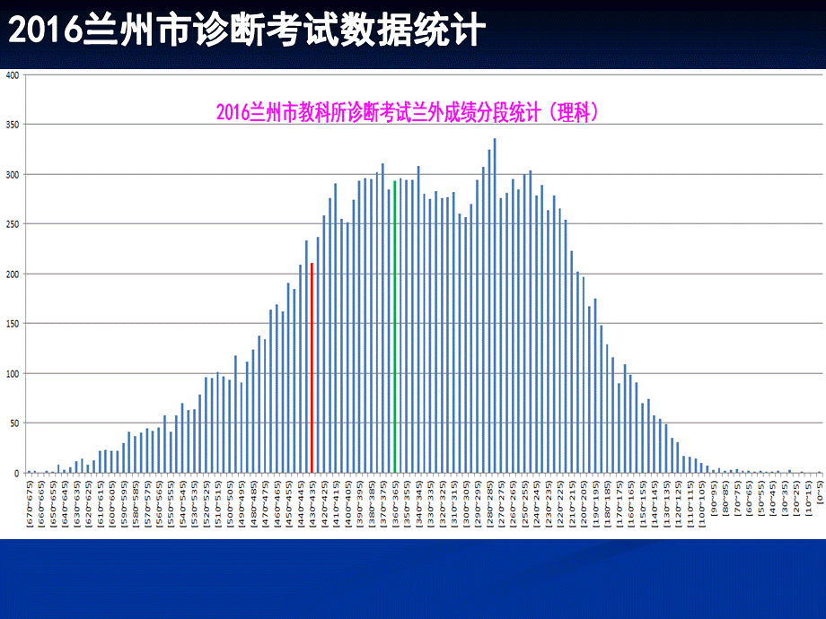 高三实战考试质量分析.ppt_第2页