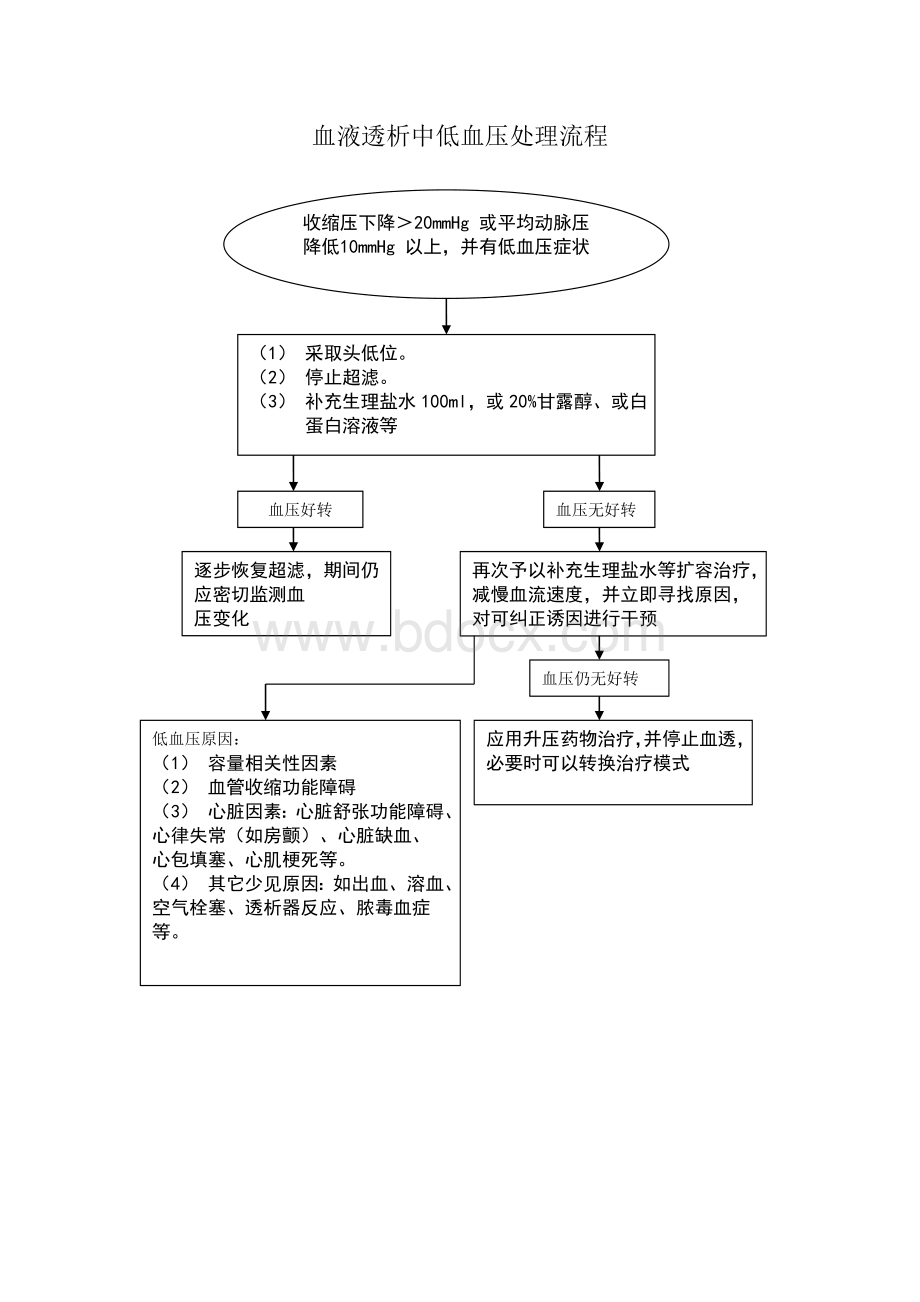 血液透析中并发症处理流程图.doc