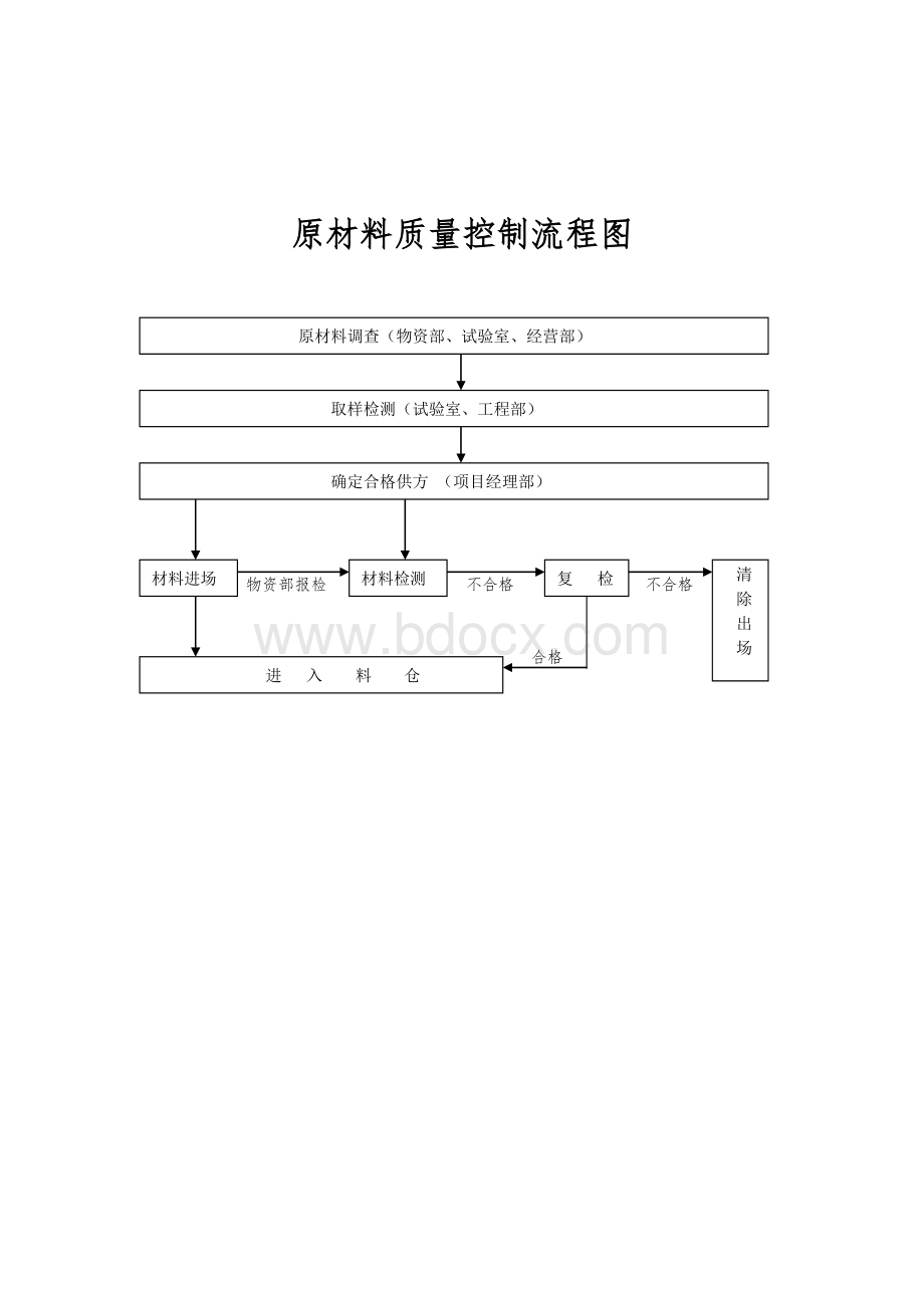 混凝土生产管理流程图.doc_第3页