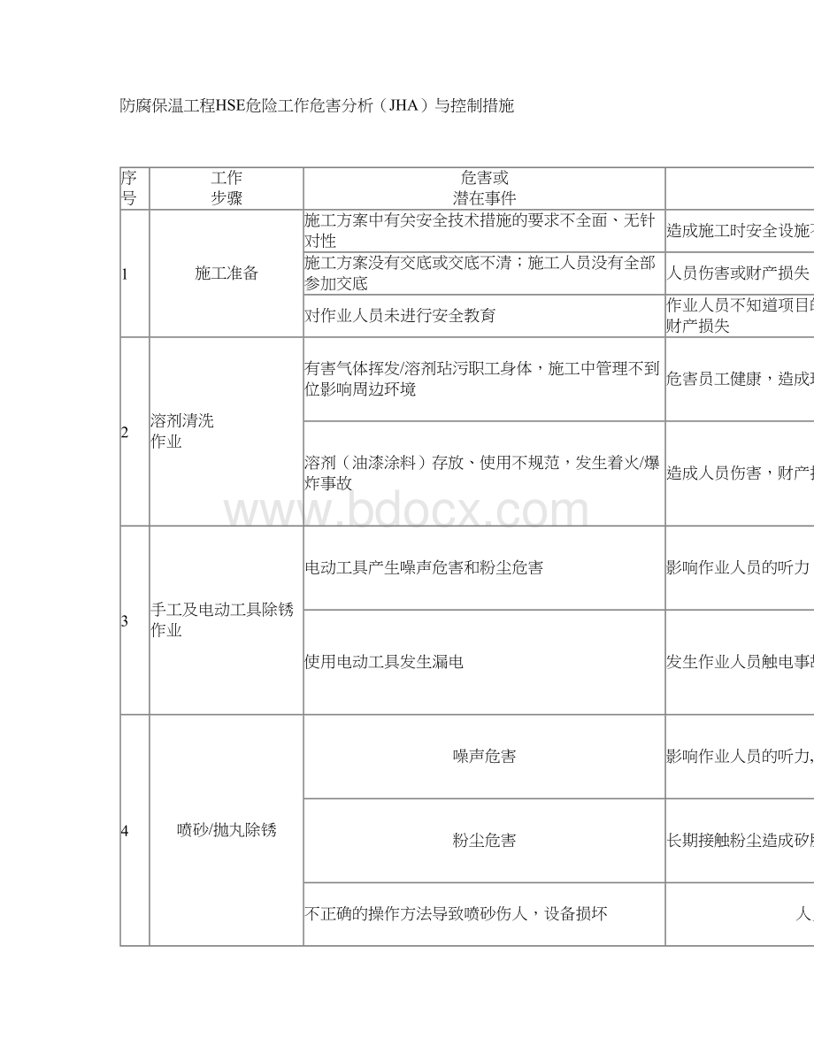 防腐保温工程HSE危险工作危害分析（JHA）与控制措施Word格式.doc