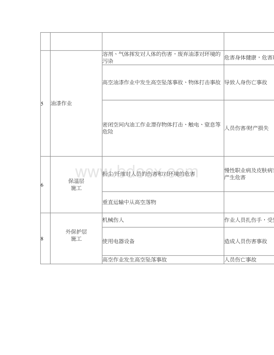 防腐保温工程HSE危险工作危害分析（JHA）与控制措施.doc_第2页