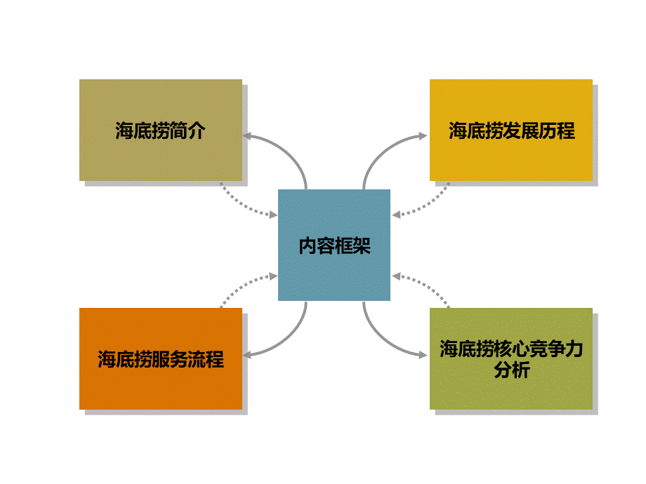 海底捞公司发展历程案例.ppt_第2页