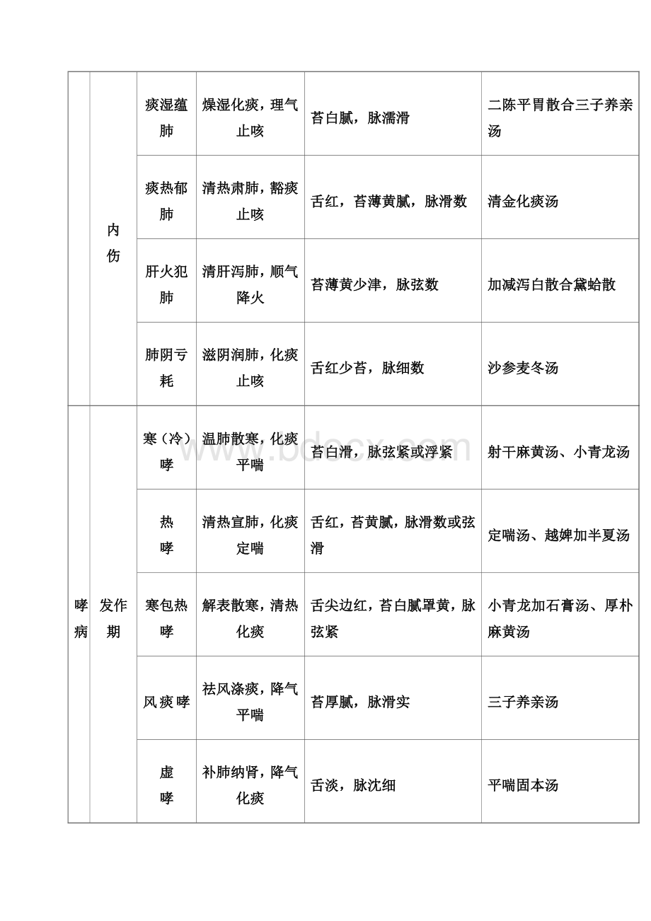 中医执业医师实践技能考试中医内科证型整理.docx_第2页