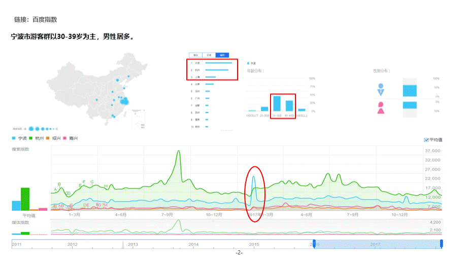 宁波市旅游市场分析(最新)PPT文档格式.pptx_第2页