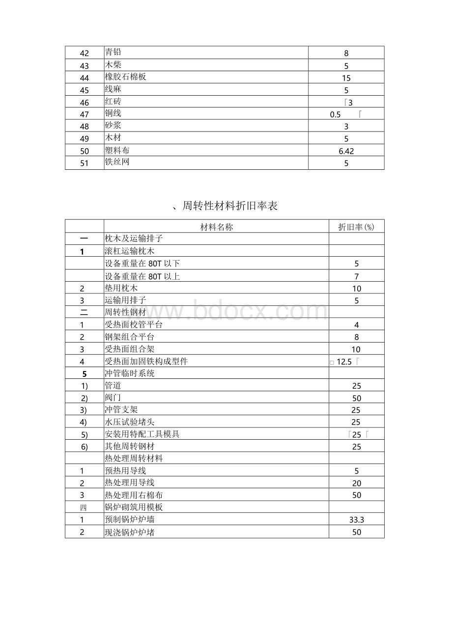 主要材料损耗率表Word文档下载推荐.docx_第3页