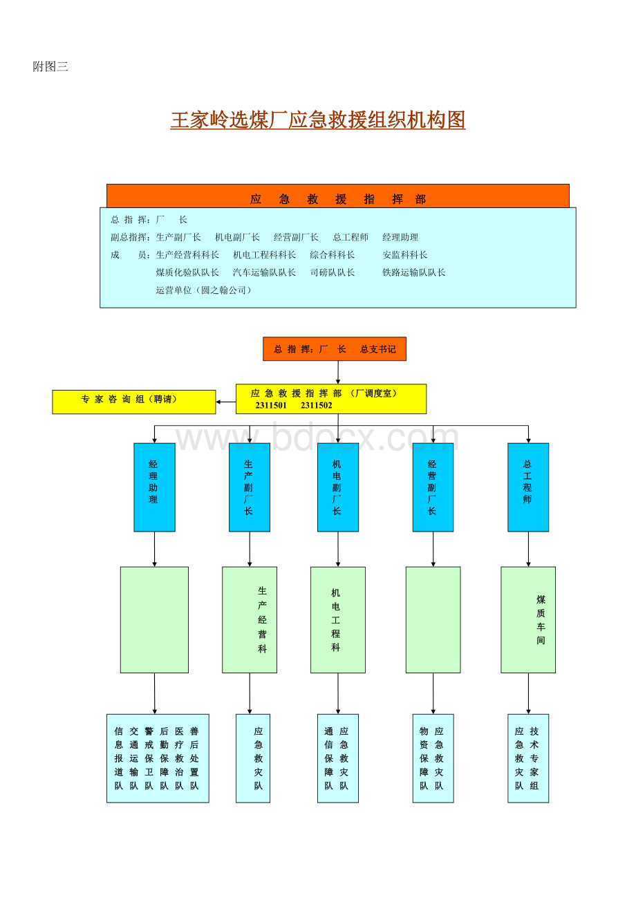 王家岭选煤厂应急救援组织机构图.doc_第1页