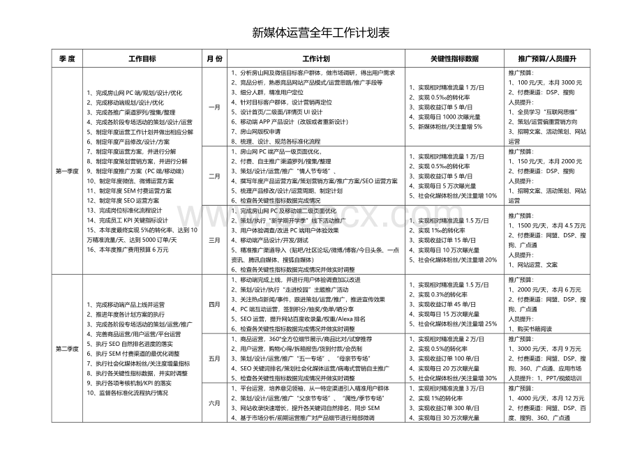 新媒体运营全年工作计划表文档格式.doc_第1页