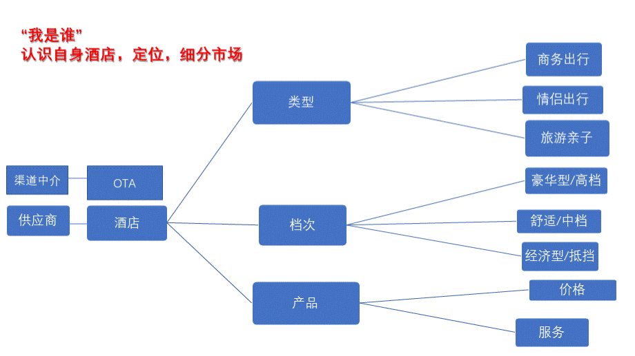 OTA基础运营与操作.pptx_第3页