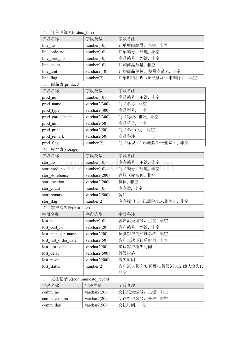 CRM客户关系管理数据库设计文档.doc_第2页