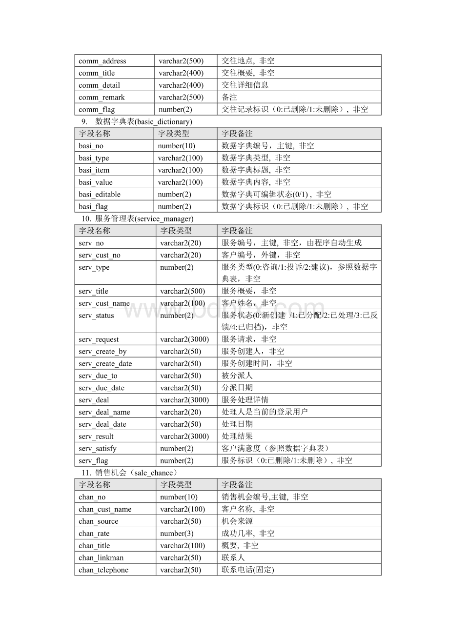 CRM客户关系管理数据库设计文档.doc_第3页