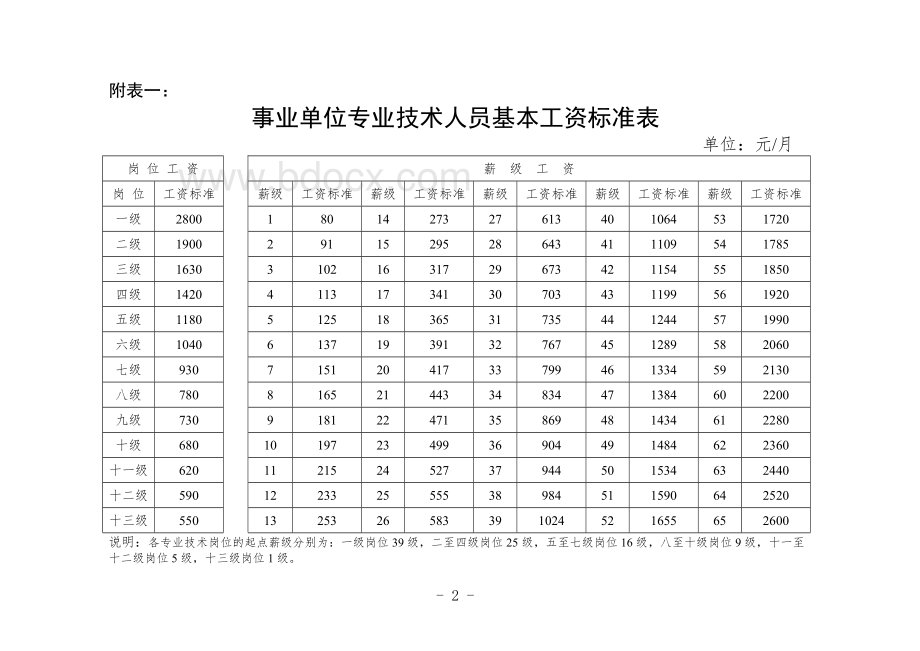 事业单位工作人员收入分配制度改革实施意见2006.doc_第2页