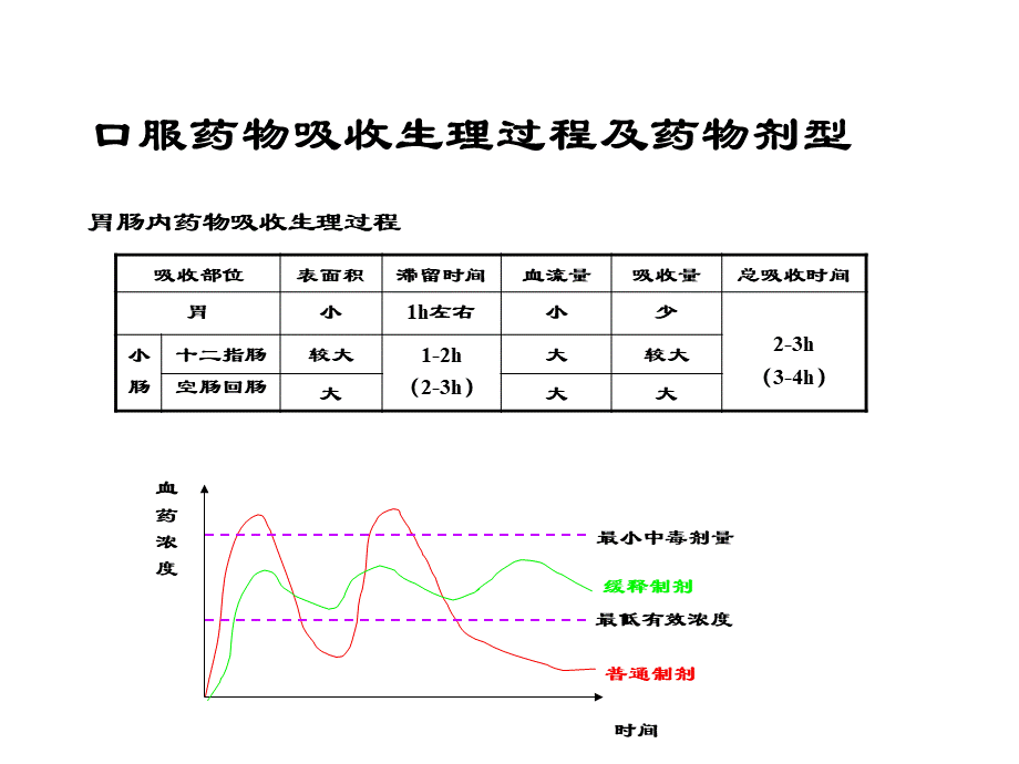 胃滞留-漂浮型控释制剂的研究PPT文件格式下载.ppt_第3页